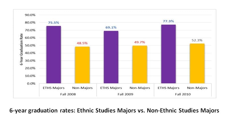 San Francisco State finds evidence that ethnic studies students do better