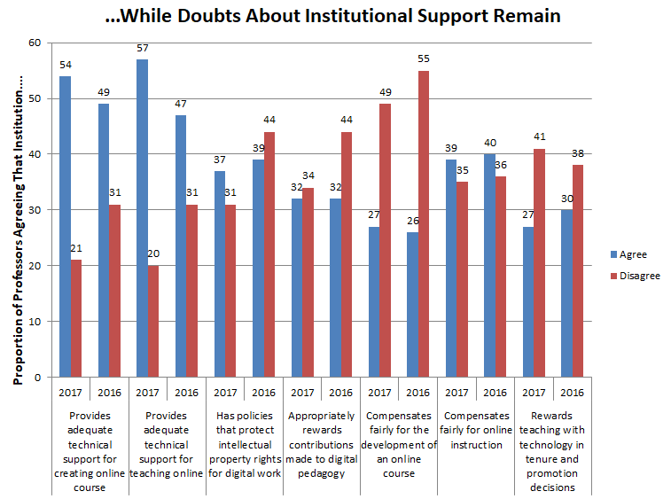 …While doubts about institutional support remain. Bar chart shows responses to seven questions, comparing 2016 responses to 2017. On the question of whether the institution “provides adequate technical support for creating online course,” 49 percent of professors agreed and 31 percent disagreed in 2016, while 54 percent agreed and 21 percent disagreed in 2017. On the question of whether the institution “provides adequate technical support for teaching online,” 47 percent of professors agreed and 31 percent disagreed in 2016, while 57 percent agreed and 20 percent disagreed in 2017. On the question of whether the institution “has policies that protect intellectual property rights for digital work,” 39 percent of professors agreed and 44 percent disagreed in 2016, while 37 percent agreed and 31 percent disagreed in 2017. On the question of whether the institution “appropriately rewards contributions made to digital pedagogy,” 32 percent of professors agreed and 44 percent disagreed in 2016, while 32 percent agreed and 34 percent disagreed in 2017. On the question of whether the institution “compensates fairly for the development of an online course,” 26 percent of professors agreed and 55 percent disagreed in 2016, while 27 percent agreed and 49 percent disagreed in 2017. On the question of whether the institution “compensates fairly for online teaching,” 40 percent of professors agreed and 36 percent disagreed in 2016, while 39 percent agreed and 35 percent disagreed in 2017. On the question of whether the institution “rewards teaching with technology in tenure and promotion decisions,” 30 percent of professors agreed and 38 percent disagreed in 2016, while 27 percent agreed and 41 percent disagreed in 2017.