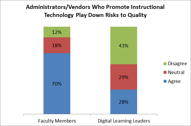 Administrators/vendors who promote instructional technology play down risks to quality. Among faculty members, 70 percent agreed, 18 percent were neutral, and 12 percent disagreed. Among digital learning leaders, 28 percent agreed, 29 percent were neutral, and 43 percent disagreed.