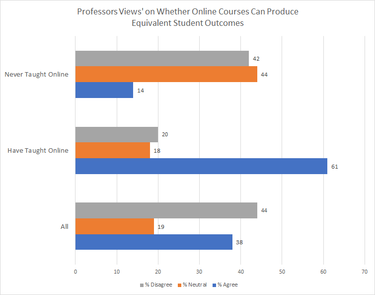 Professors Slow Steady Acceptance Of Online Learning A Survey