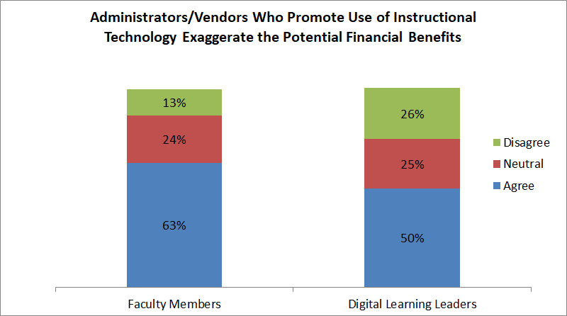 Administrators/vendors who promote use of instructional technology exaggerate the potential financial benefits. Among faculty members, 63 percent agreed, 24 percent were neutral, and 13 percent disagreed. Among digital learning leaders, 50 percent agreed, 25 percent were neutral, and 26 percent disagreed.