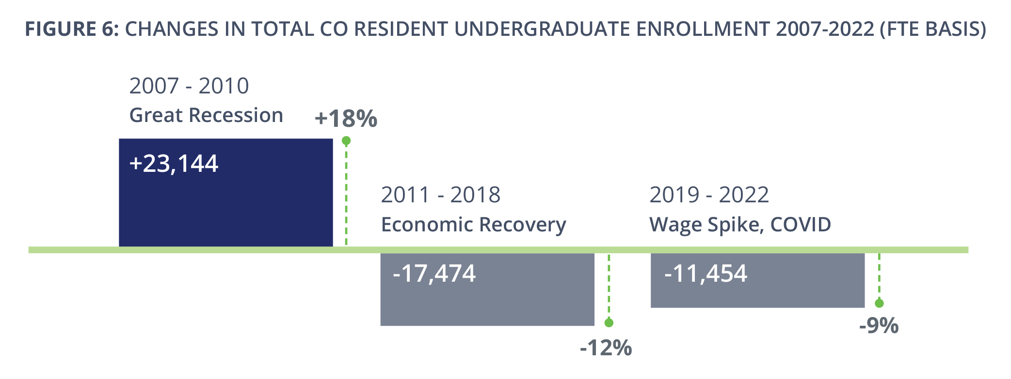 A graph showing the decline in enrollment for Colorado students since 2007