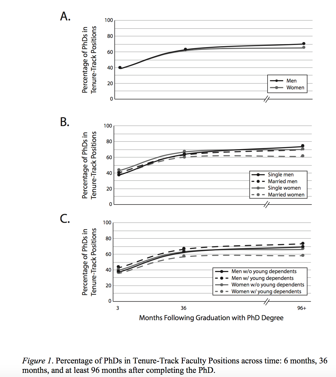 Line graphs break down percentage of Ph.D.s in tenure-track positions by gender, by marital status, and by parenthood status six months, 36 months, and at least 96 months after completing the Ph.D.