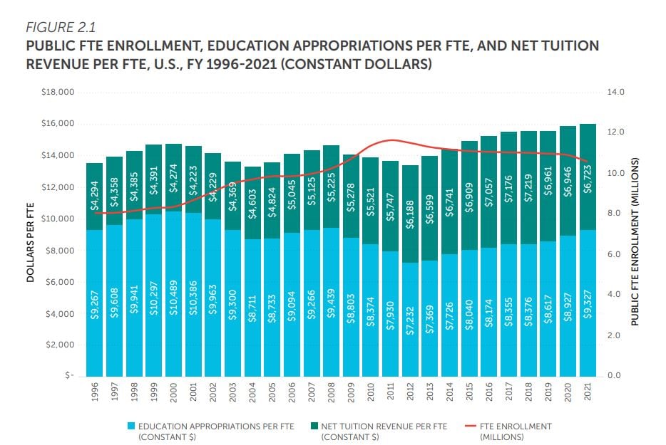 Public FTE enrollment, education appropriations per FTE, and net tuition revenue per FTE, US fiscal years 1996 to 2021