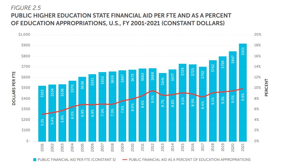 As a percentage of state funding for public higher education and education allocations per FTE, US, fiscal years 2001 to 2021