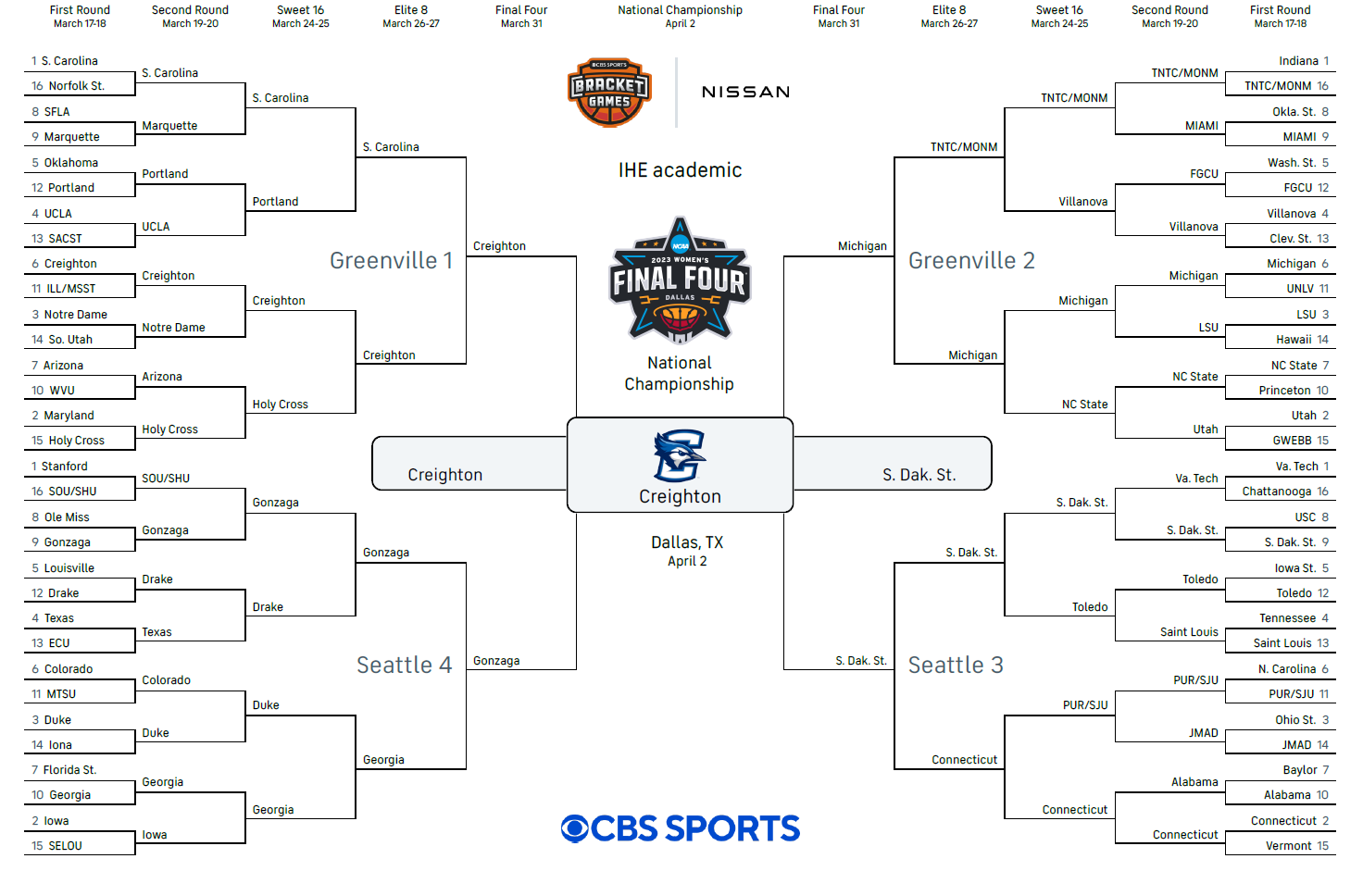 The bracket of the 2023 women's Division I basketball tournament, showing Creighton and South Dakota State in the final, with Creighton winning.