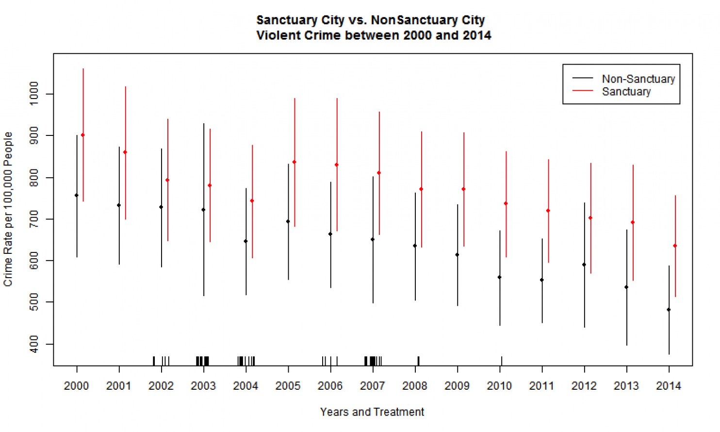 Graph: Sanctuary City vs. Nonsanctuary City Violent Crime Between 2000 and 2014, showing crime rate per 1,000 people