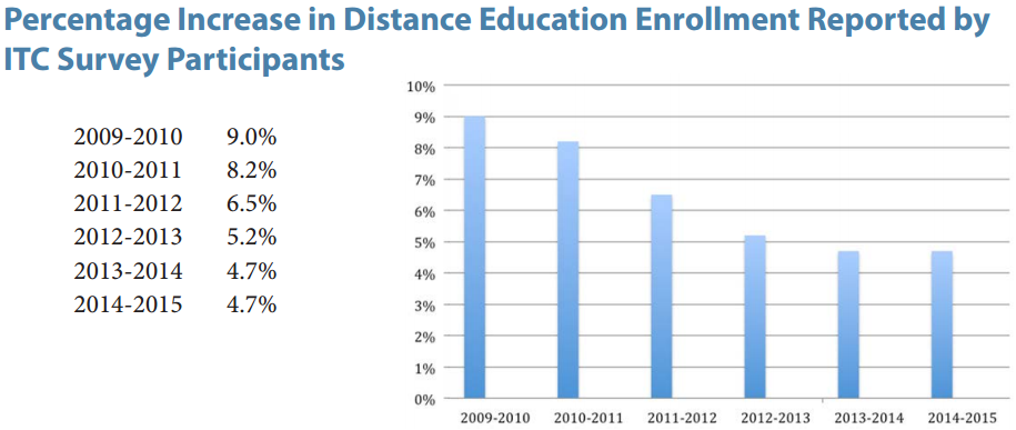 Bar chart showing percentage increase in distance education enrollment among ITC survey participants from 2009 to 2015.