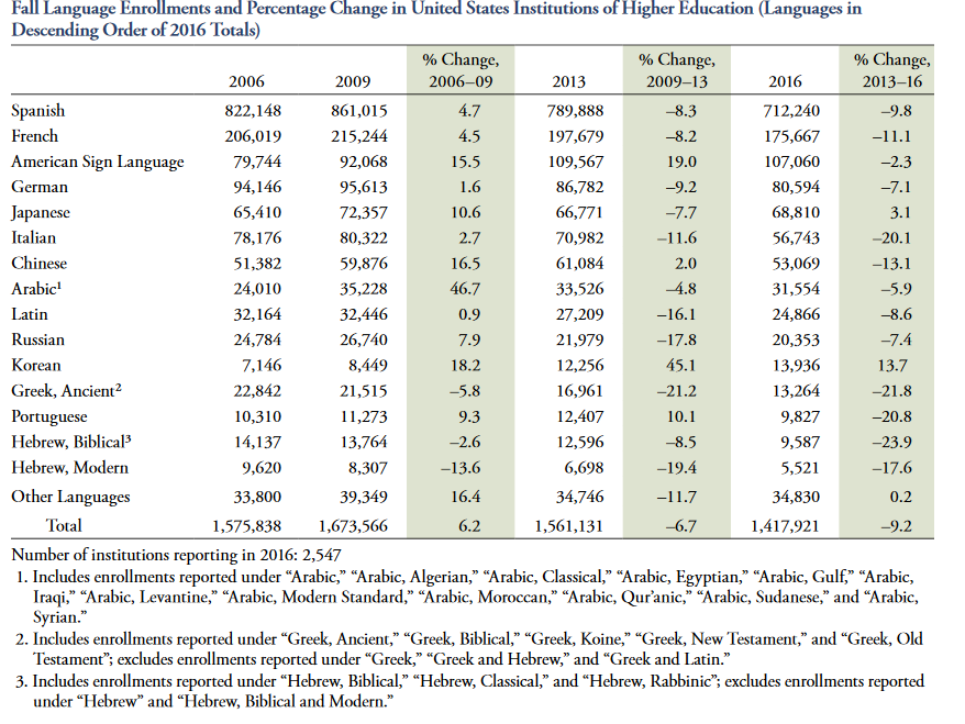 MLA data on enrollments show foreign language study is on the decline