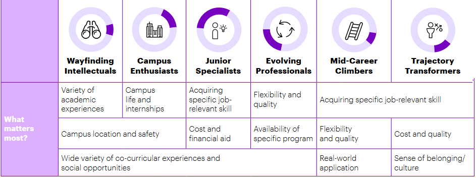 The six kinds of learners, with what matters most to them.