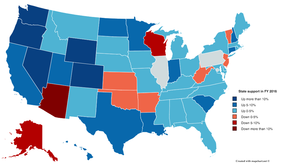 State support higher education rises percent in 2016