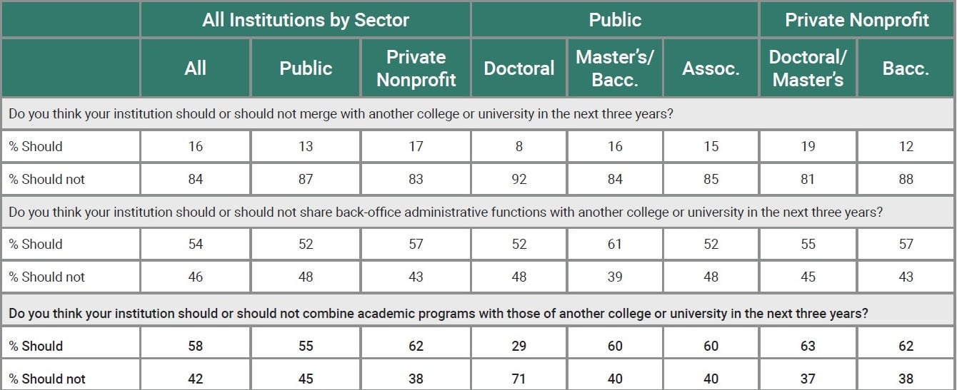 Questions: Do you think your institution should or should not merge with another college or university in the next three years? Do you think  your institution should or should not share back-office administrative functions with another college or university in the next three years? Do you think you institution should or should not combine academic programs with those of another college or university in the next three years? . Responses sorted by institution status and degrees granted. (Results discussed fully in text.)