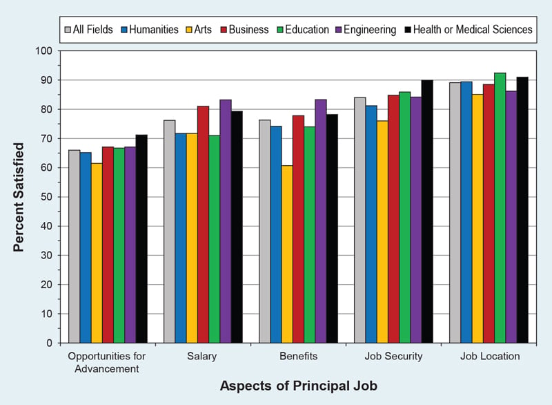 Bar chart: Aspects of principal job divided up by college major: humanities, arts, business, education, engineering, and health or medical sciences. Survey respondents were asked about their satisfaction with opportunities for advancement, salary, benefits, job security, and job location.