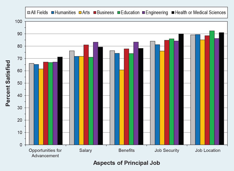 Federal Jobs By College Major Chart