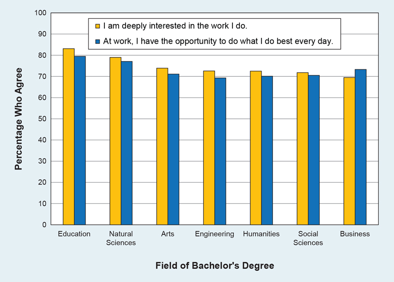 Bar chart: Survey respondents were asked if they agreed with the following statements: I am deeply interested in the work I do. And at work, I have the opportunity to do what I do best every day. Respondents were broken down by field of bachelor’s degree, with those who majored in education having the highest positive response rate on both questions (83 and 79 percent, respectively), followed by natural sciences majors, arts majors, engineering majors, humanities majors, social sciences majors, and business majors (69 and 74 percent).