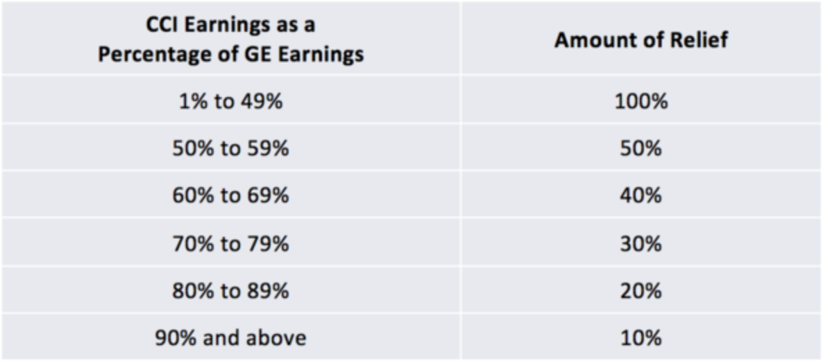 CCI [Corinthian Colleges] Earnings as a Percentage of Gainful-Employment Earnings: 1 percent to 49 percent—100 percent relief. 50 percent to 59 percent—50 percent relief. 60 percent to 69 percent—40 percent relief. 70 percent to 79 percent—30 percent relief. 80 percent to 89 percent—20 percent relief. 90 percent and above—10 percent relief.