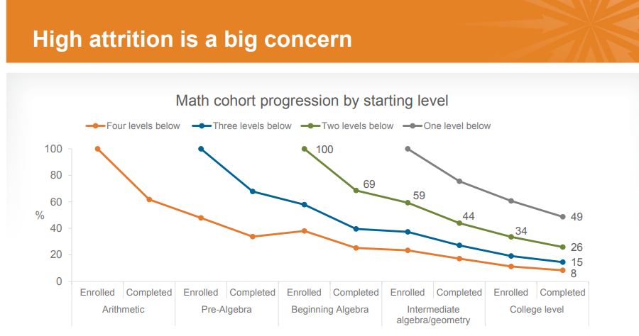 Math cohort progression by starting level