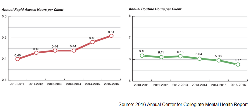 Colleges Struggle To Provide Ongoing Treatment As Demands For Mental Health Services Increases