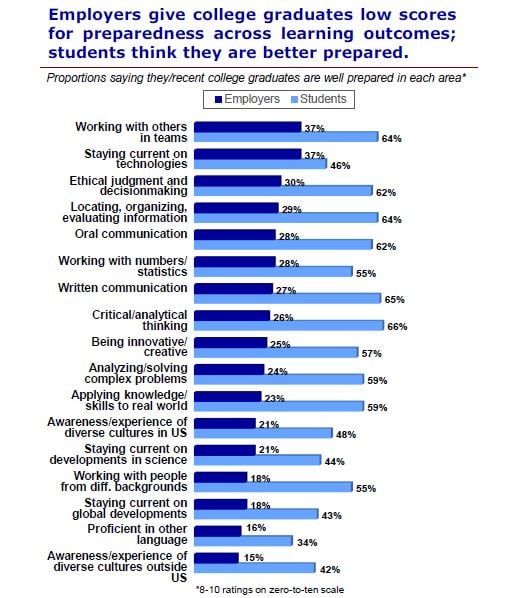 Big Retirement Readiness Perception Gap Between Employers, Employees