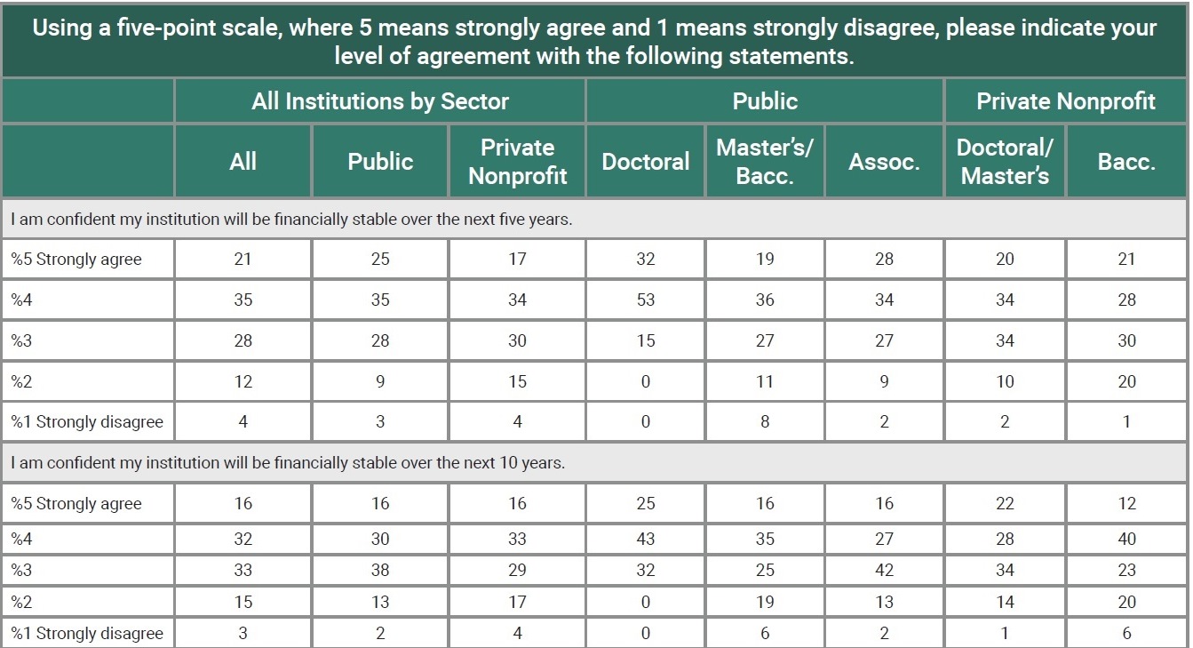 Chart: Using a five-point scale, where 5 means strongly agree and 1 means strongly disagree, please indicate your level of agreement with the following statements. Responses sorted by institution status and degrees granted. (Results discussed fully in text.) Statements: I am confident my institution will be financially stable over the next five years. I am confident my institution will be financially stable over the next 10 years.