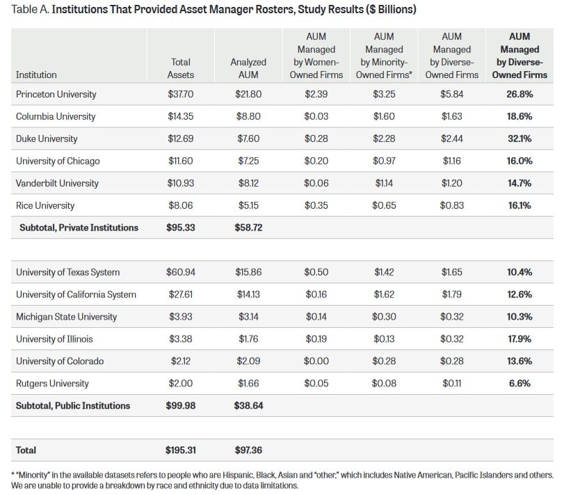 Institutions that provided asset manager rosters include Princeton, Columbia, Duke, the University of Chicago, Vanderbilt, Rice, the University of Texas and University of California systems, Michigan State, the University of Illinois, the University of Colorado and Rutgers University