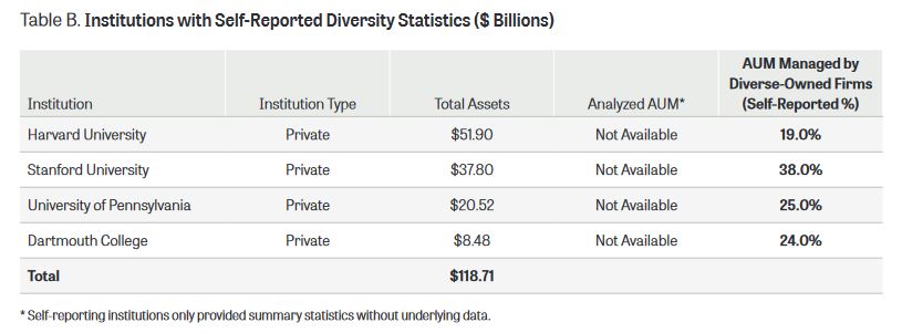Institutions with self-reported diversity statistics include Harvard, Stanford, the University of Pennsylvania and Dartmouth College.