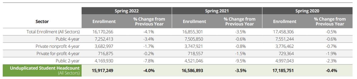 Table showing enrollments by sector for spring 2022, 2021 and 2020.