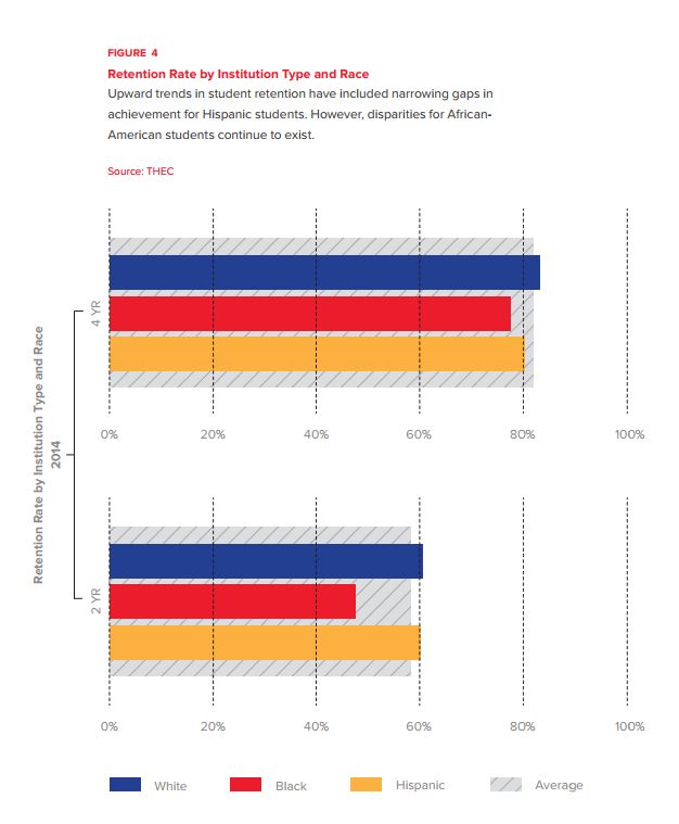 Figure 4: Retention rate by institution type and race. Upward trends in student retention have included narrowing gaps in achievement for Hispanic students. However, disparities for African-American students continue to exist. Source: Tennessee Higher Education Commission. Bar chart breaks down retention rates in 2014 at four-year and two-year institutions by race. At four-year colleges, for white students: 82 percent. For black students: 78 percent. For Hispanic students: 80 percent. Average: 81 percent. At two-year colleges, for white students: 61 percent. For black students: 48 percent. For Hispanic students: 60 percent. Average: 56 percent.