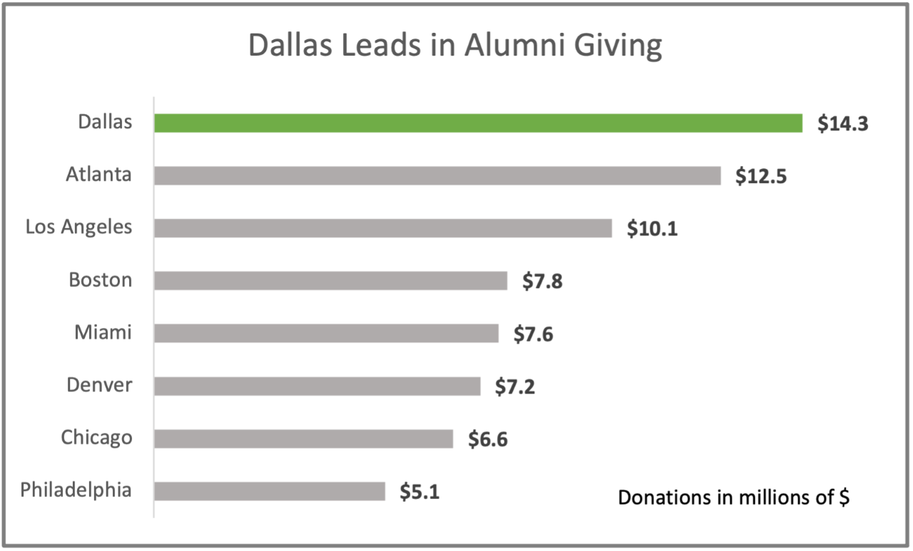 Bar chart titled "Dallas Leads in Alumni Giving"