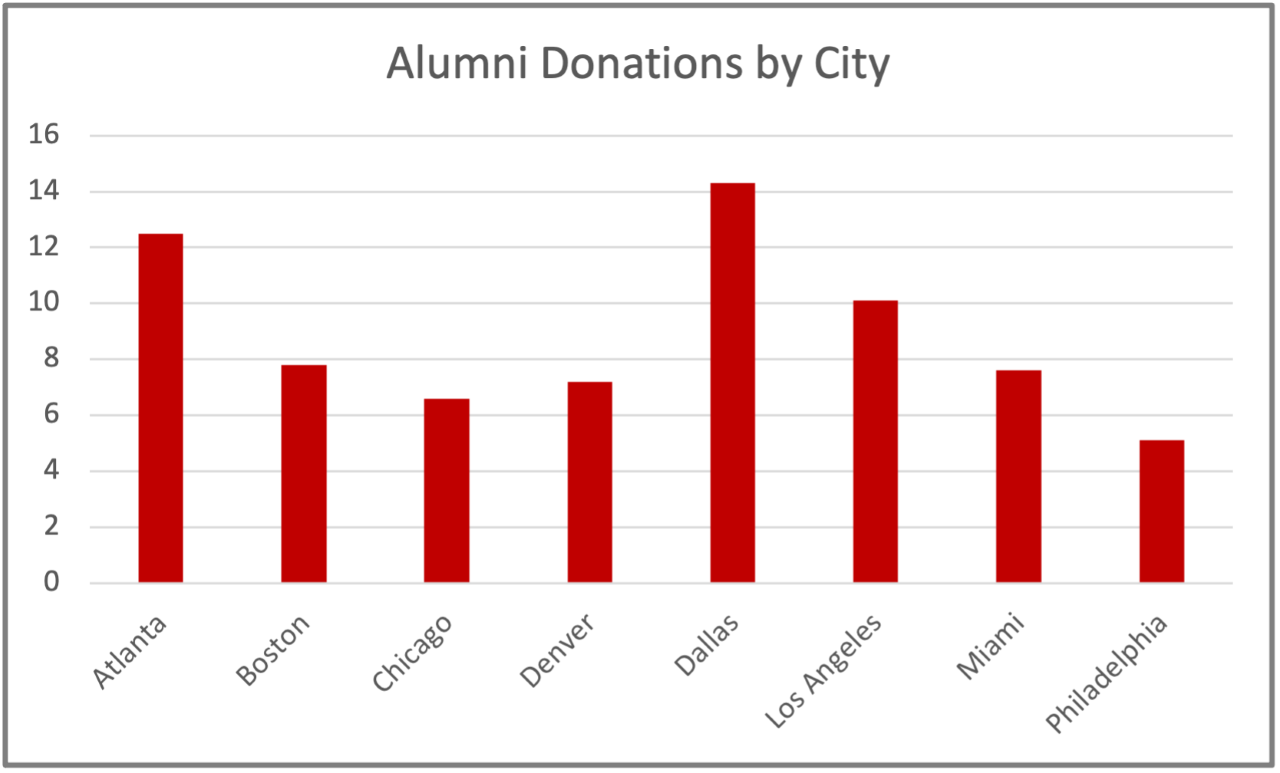 Bar chart of alumni donations by city.