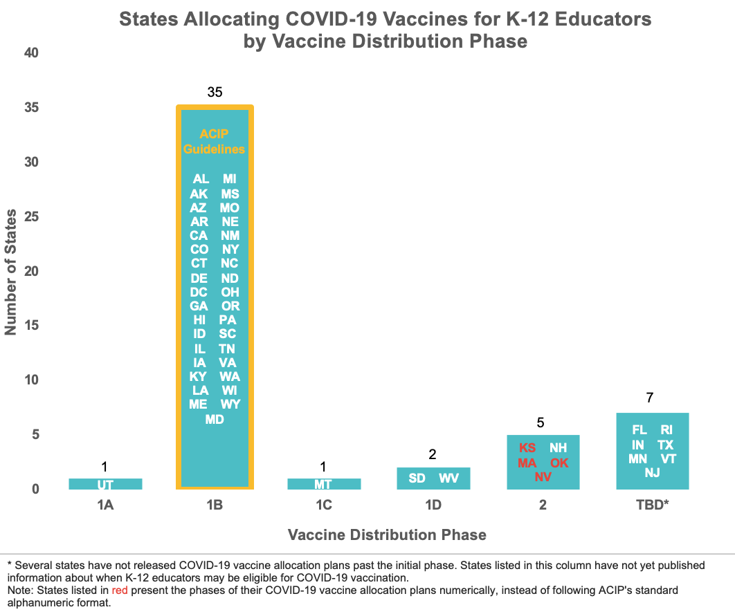 First Faculty And Staff Outside Health Care Fields Become Eligible For Covid Vaccines But Prioritization Plans Vary By State