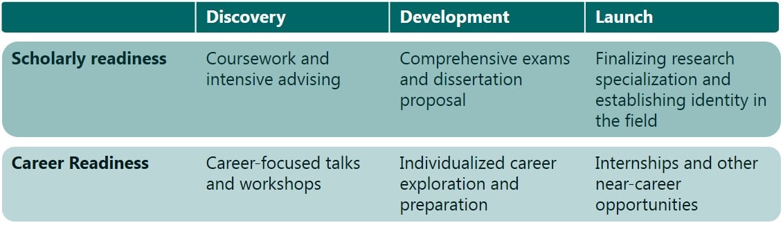 A chart showing the stages of scholarly and career readiness.