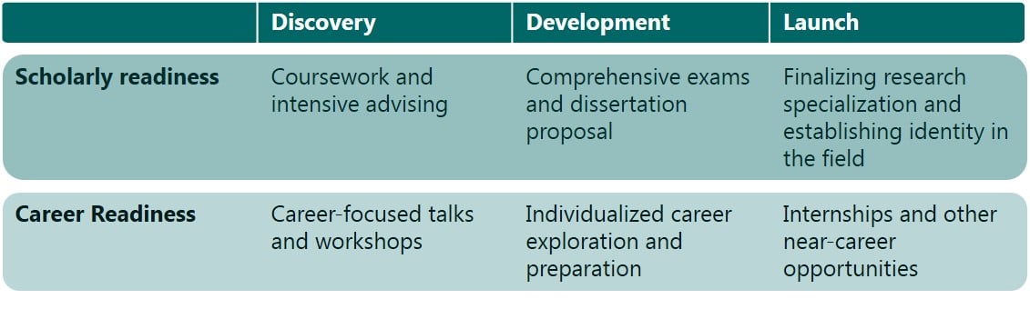 A chart showing the stages of scholarly and career readiness.