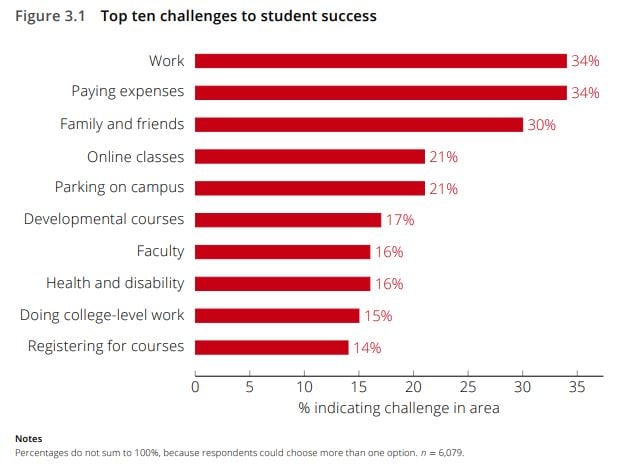 Survey asks community college students to detail their challenges