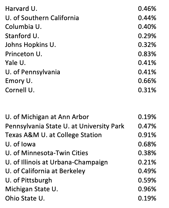 Table showing the private and public institutions that spend the most on subscriptions, displaying the subscription spending as a percentage of total budget according to Anderson's analysis. 