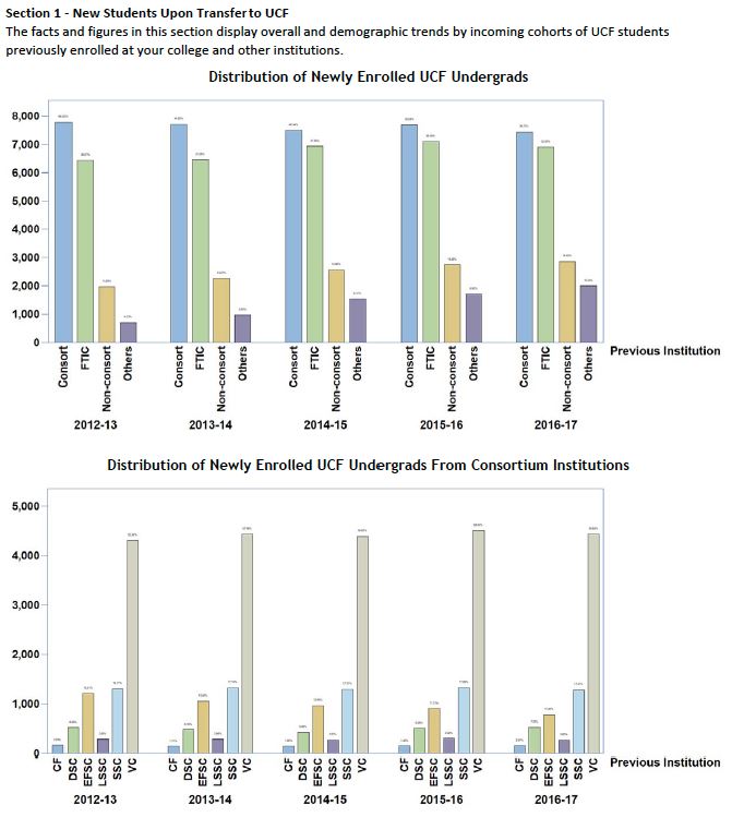 Bar chart: New Students Upon Transfer to UCF. The facts and figures in this section display overall and demographic trends by incoming cohorts of UCF students previously enrolled at your college and other institutions. Chart shows how many students came to the University of Central Florida from consortium community colleges, from non-consortium community colleges, those who are in college for the first time, and those coming from other sources. Chart shows the enrollment figures from 2012 to 2017. Over those five years, the five consortium community colleges consistently sent the most new enrollees to UCF. Second bar chart: Distribution of newly enrolled UCF undergrads from consortium institutions including College of Central Florida, Daytona State College, Eastern Florida State College, Lake Sumter State College, Seminole State College and Valencia College. From 2012 to 2017, Valencia College consistently sent the most students to UCF.