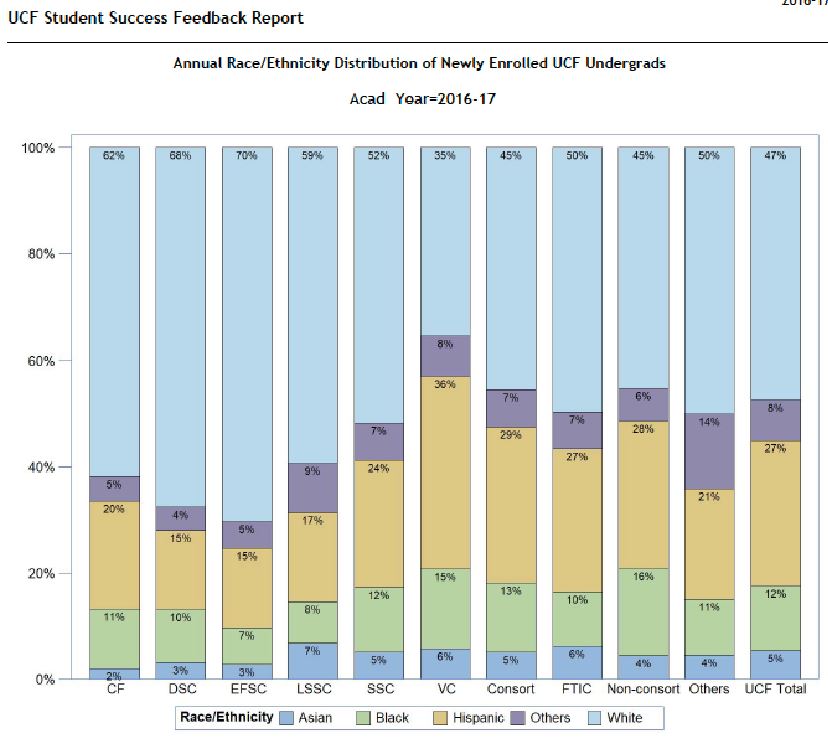 Bar chart: UCF Student Success Feedback Report, 2016-2017. Annual race/ethnicity distribution of newly enrolled UCF undergrads. Chart shows breakdown of UCF students according to whether they came to UCF from a consortium community college, another community college, or were in college for the first time. The racial breakdown overall was 5 percent Asian, 12 percent black, 27 percent Hispanic, 8 percent other, and 47 percent white.