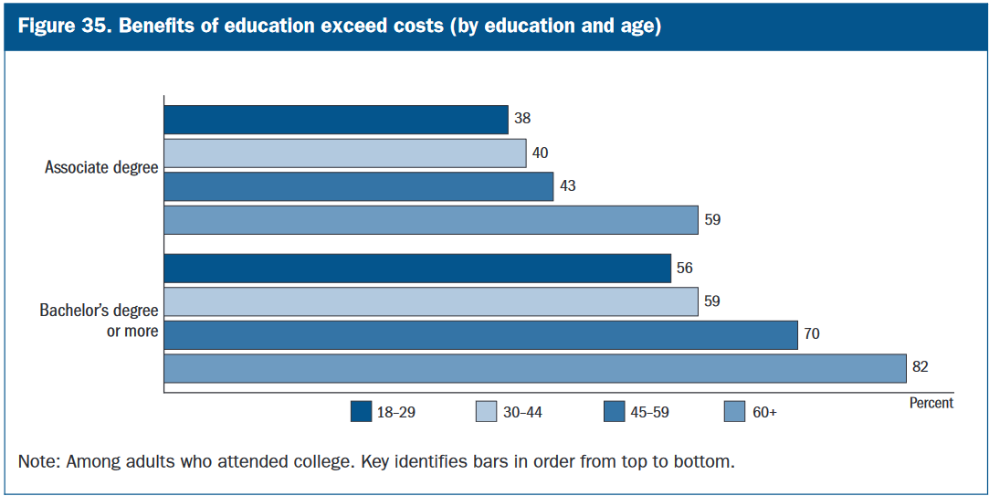 Table showing benefits of education exceed costs, divided by education level and age.