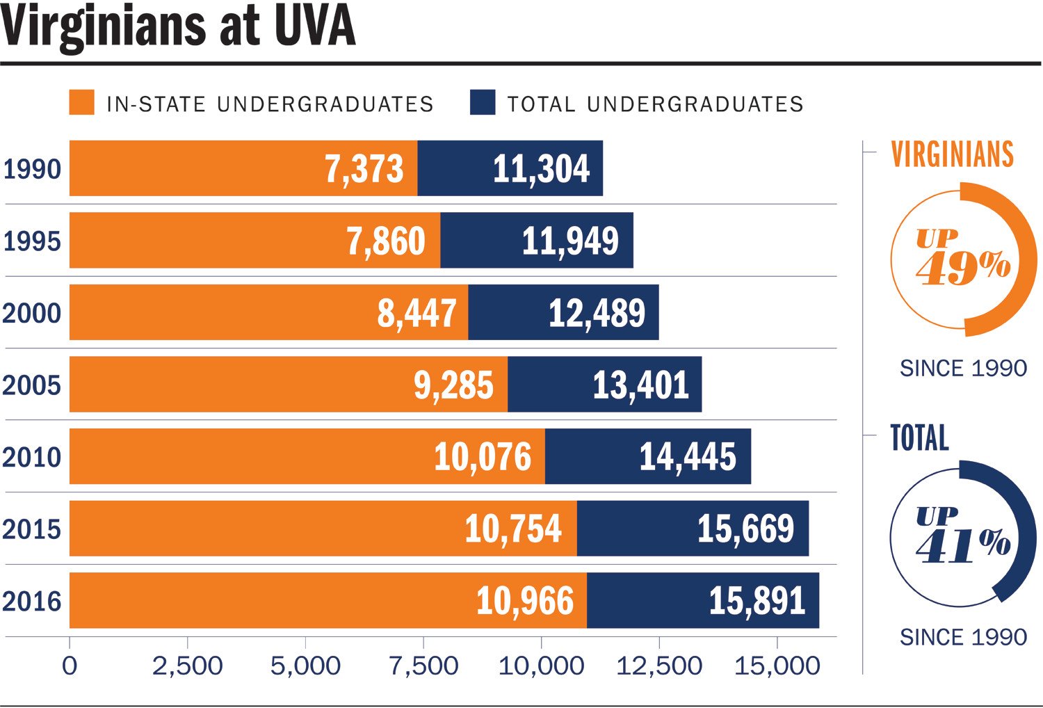 UVA Will Add 100 InState Undergraduate Slots