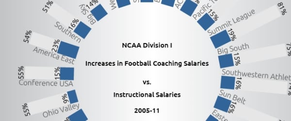 Coaching Salaries Rising Up To 10 Times Faster Than Instructional Salaries